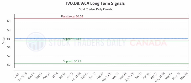 Stock Chart for IVQ.DB.V:CA