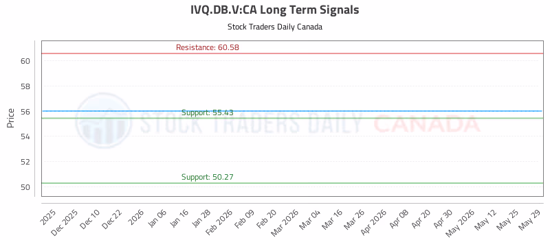 Stock Chart for IVQ.DB.V:CA