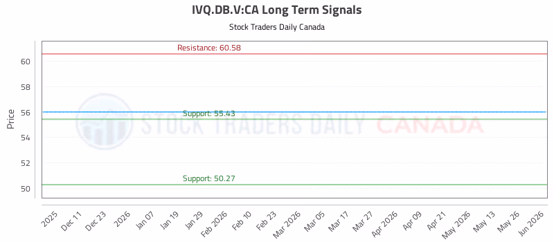 Stock Chart for IVQ.DB.V:CA