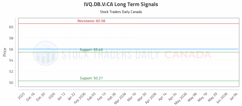 Stock Chart for IVQ.DB.V:CA