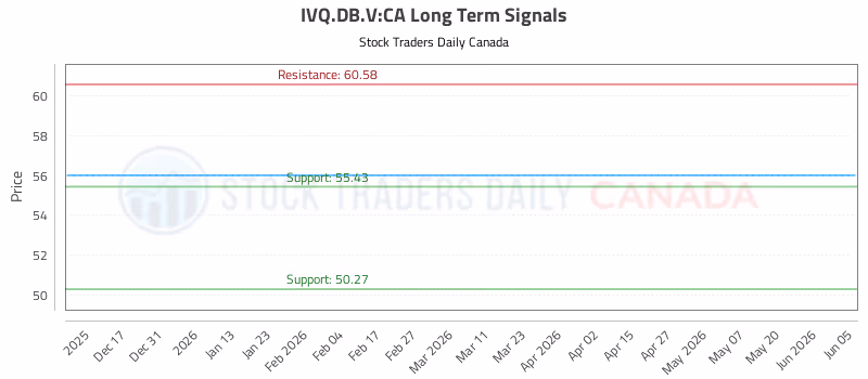 Stock Chart for IVQ.DB.V:CA