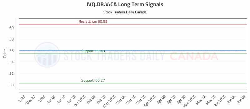 Stock Chart for IVQ.DB.V:CA