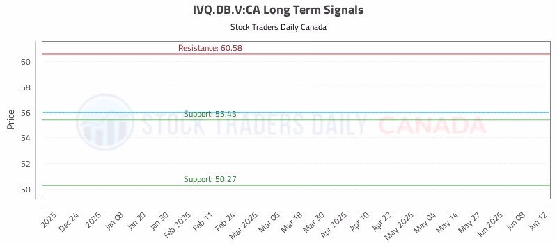 Stock Chart for IVQ.DB.V:CA