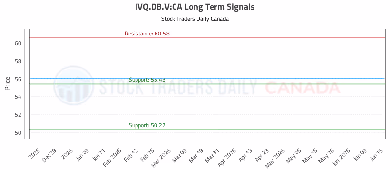 Stock Chart for IVQ.DB.V:CA