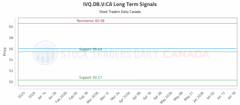 Stock Chart for IVQ.DB.V:CA