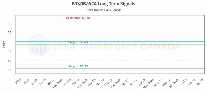 Stock Chart for IVQ.DB.V:CA