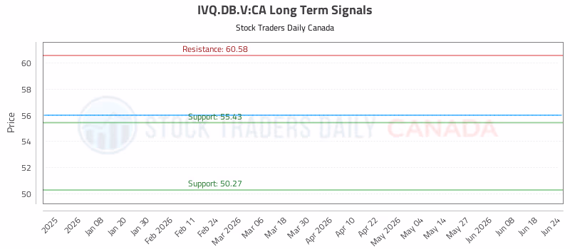 Stock Chart for IVQ.DB.V:CA