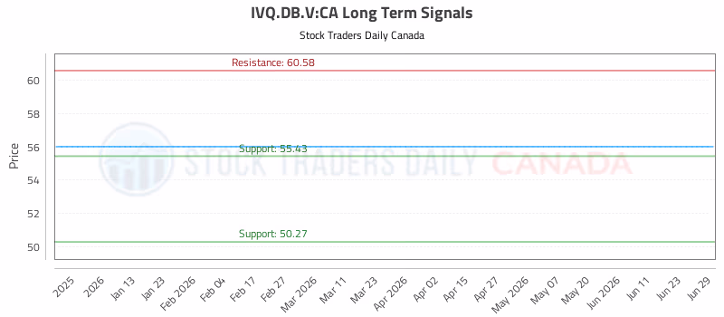 Stock Chart for IVQ.DB.V:CA