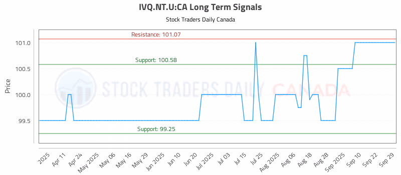 Stock Chart for IVQ.NT.U:CA