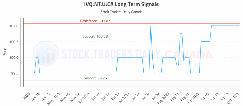 Stock Chart for IVQ.NT.U:CA