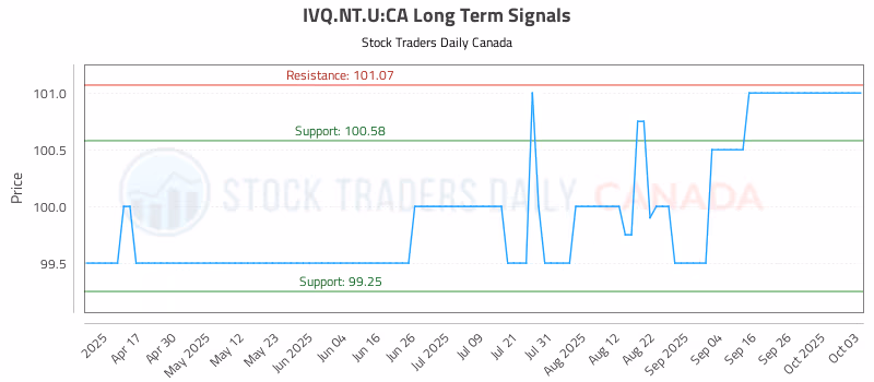 Stock Chart for IVQ.NT.U:CA