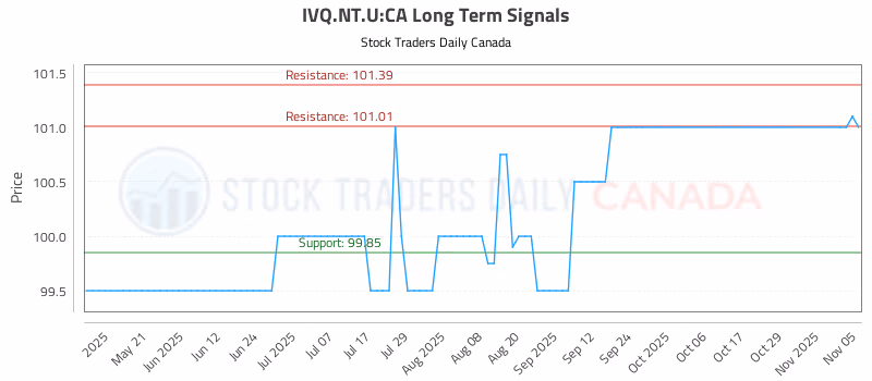 Stock Chart for IVQ.NT.U:CA