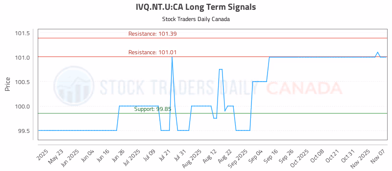 Stock Chart for IVQ.NT.U:CA