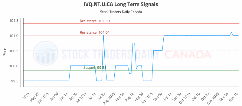 Stock Chart for IVQ.NT.U:CA