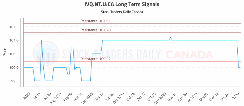 Stock Chart for IVQ.NT.U:CA