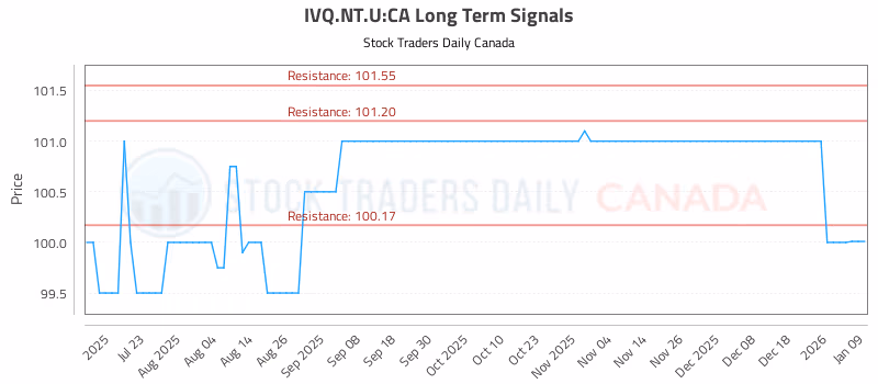 Stock Chart for IVQ.NT.U:CA