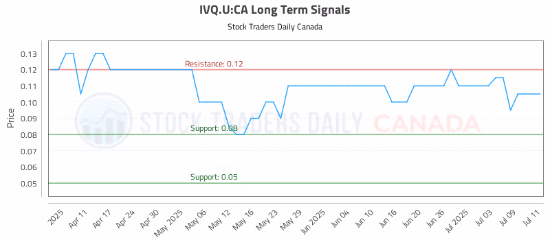 Stock Chart for IVQ.U:CA