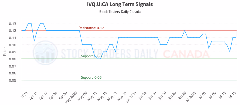 Stock Chart for IVQ.U:CA