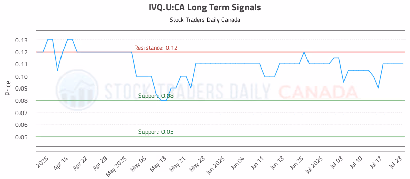 Stock Chart for IVQ.U:CA