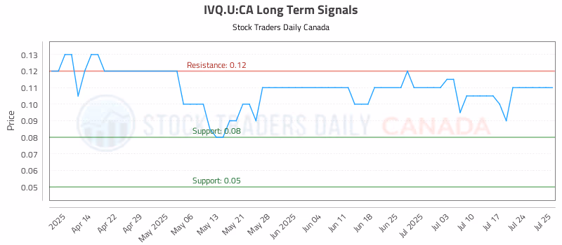 Stock Chart for IVQ.U:CA