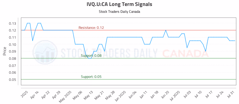 Stock Chart for IVQ.U:CA
