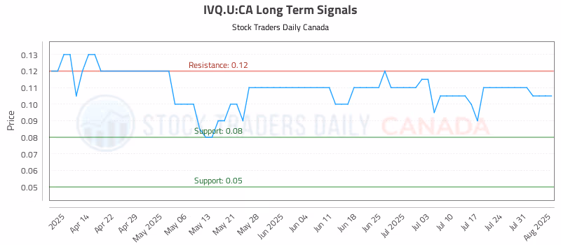 Stock Chart for IVQ.U:CA