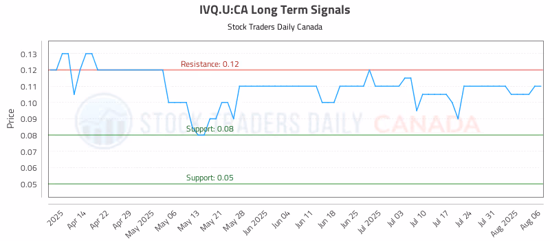 Stock Chart for IVQ.U:CA