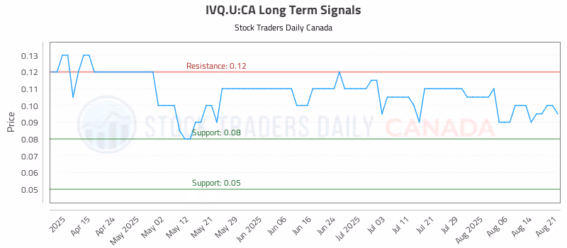 Stock Chart for IVQ.U:CA