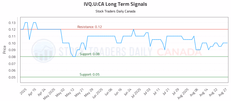 Stock Chart for IVQ.U:CA