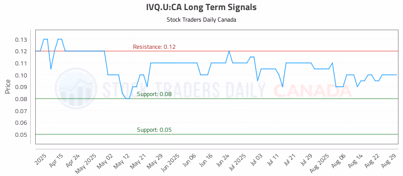 Stock Chart for IVQ.U:CA