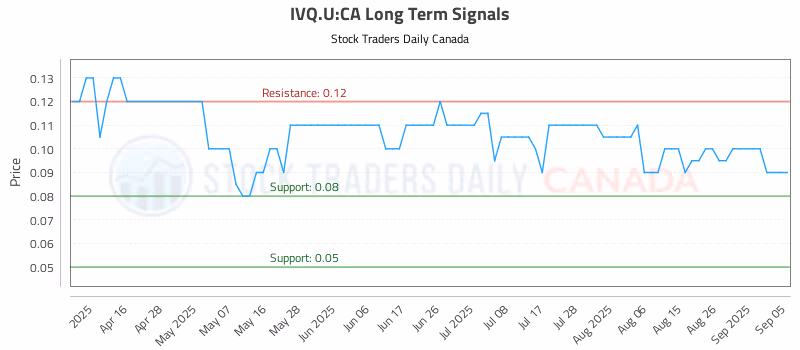 Stock Chart for IVQ.U:CA