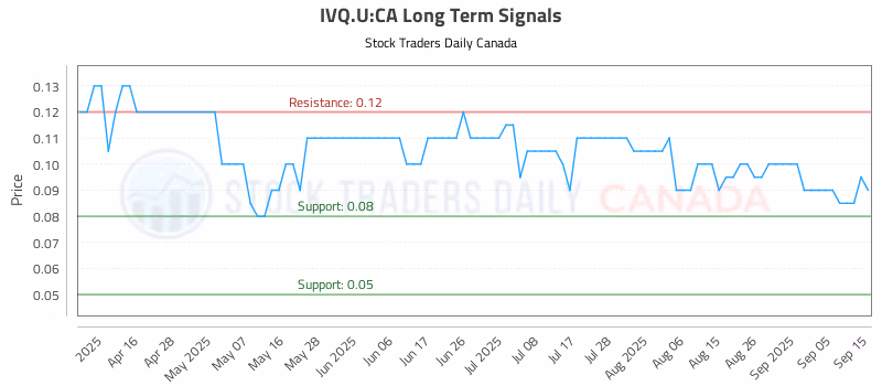 Stock Chart for IVQ.U:CA