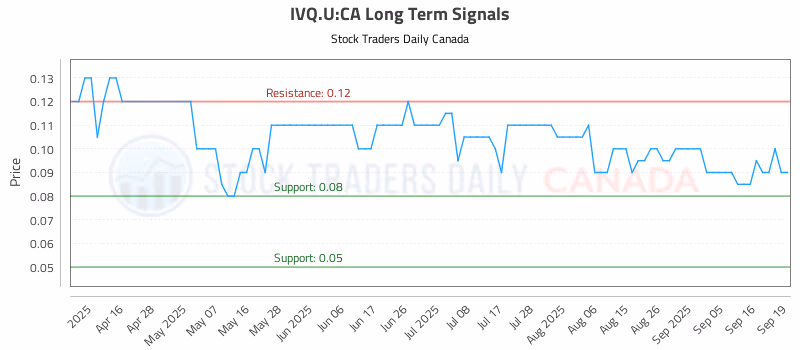 Stock Chart for IVQ.U:CA