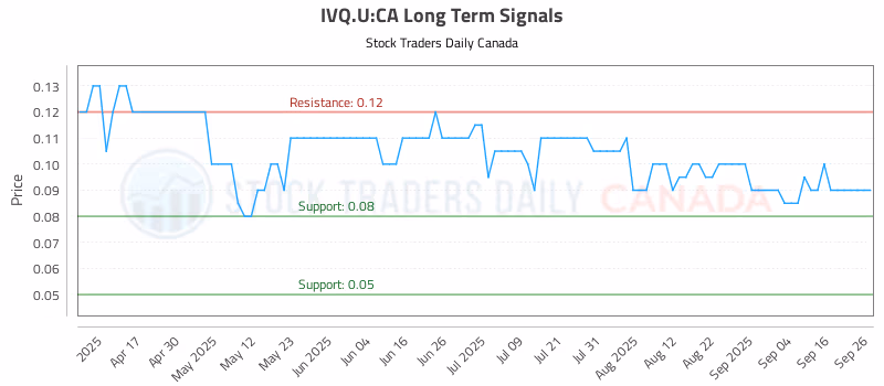 Stock Chart for IVQ.U:CA