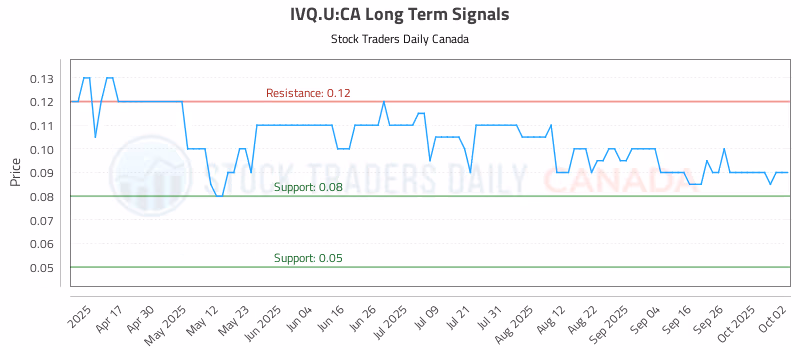Stock Chart for IVQ.U:CA