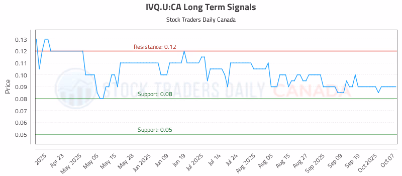 Stock Chart for IVQ.U:CA