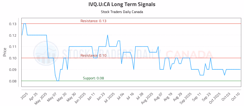 Stock Chart for IVQ.U:CA