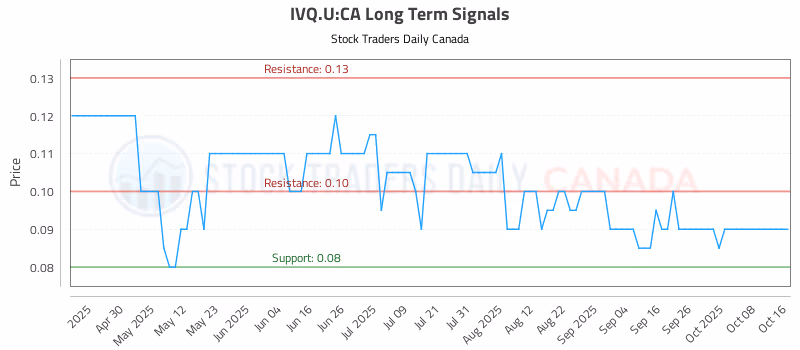 Stock Chart for IVQ.U:CA