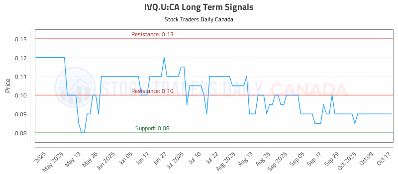 Stock Chart for IVQ.U:CA