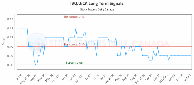 Stock Chart for IVQ.U:CA