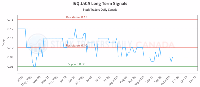 Stock Chart for IVQ.U:CA