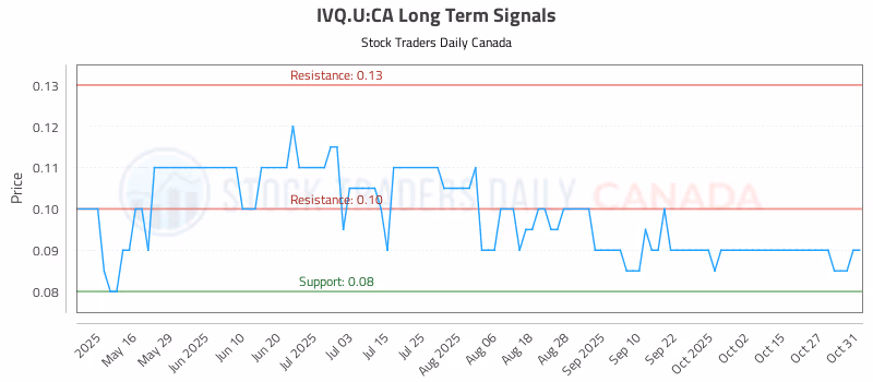 Stock Chart for IVQ.U:CA