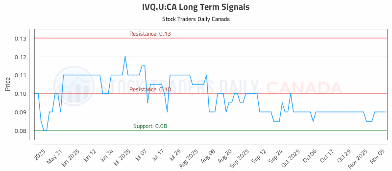 Stock Chart for IVQ.U:CA