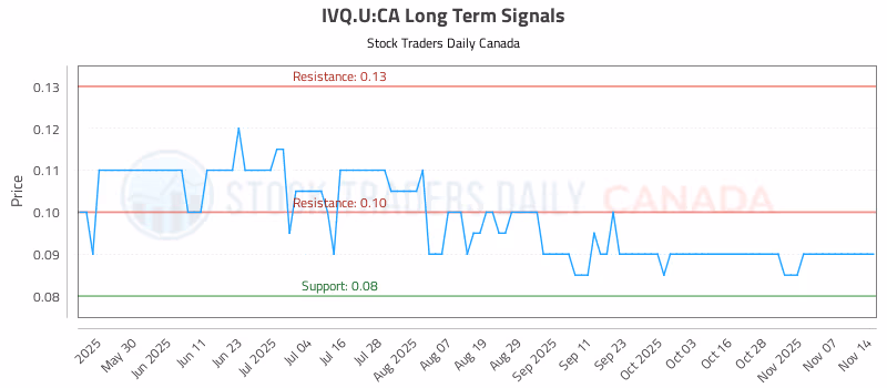Stock Chart for IVQ.U:CA