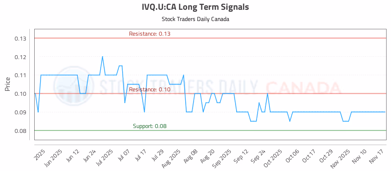 Stock Chart for IVQ.U:CA