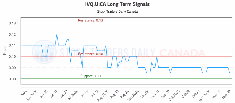 Stock Chart for IVQ.U:CA