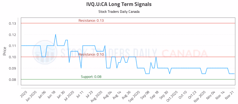 Stock Chart for IVQ.U:CA