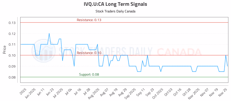 Stock Chart for IVQ.U:CA