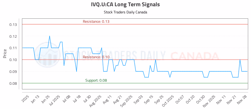 Stock Chart for IVQ.U:CA