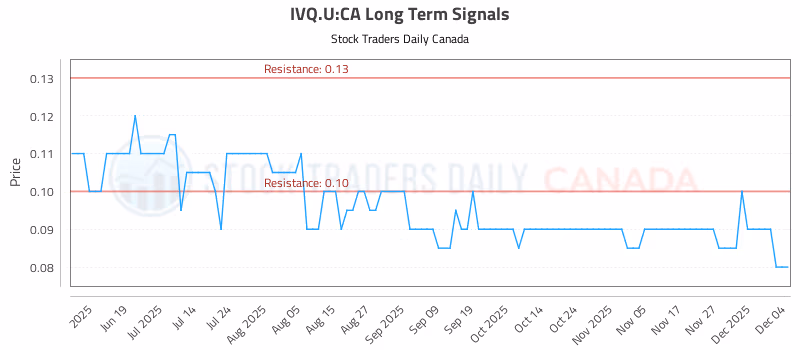 Stock Chart for IVQ.U:CA